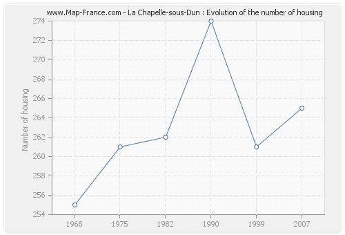 La Chapelle-sous-Dun : Evolution of the number of housing